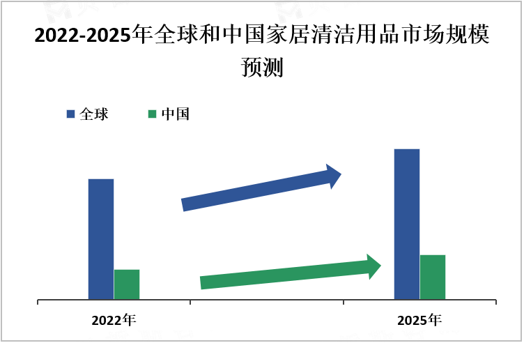 2022-2025年全球和中国家居清洁用品市场规模预测