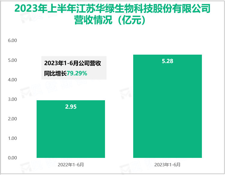 2023年上半年江苏华绿生物科技股份有限公司营收情况（亿元）