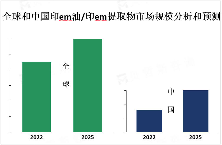 全球和中国印em油/印em提取物市场规模分析和预测