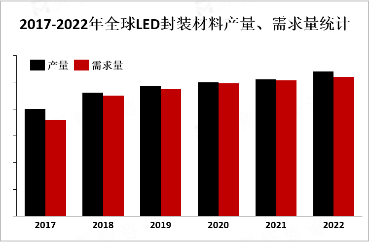2017-2022年全球LED封装材料产量、需求量统计