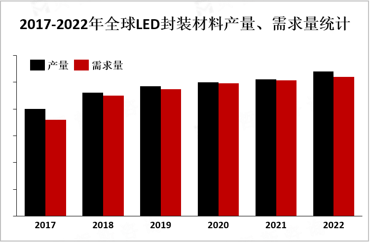 2017-2022年全球LED封装材料产量、需求量统计