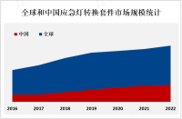 2023年全球应急灯转换套件市场概况、监管政策及龙头企业分析[图]
