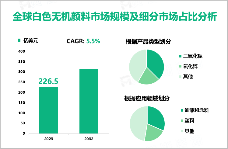 全球白色无机颜料市场规模及细分市场占比分析