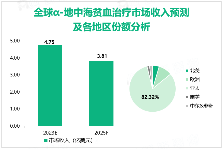 全球α-地中海贫血治疗市场收入预测及各地区份额分析