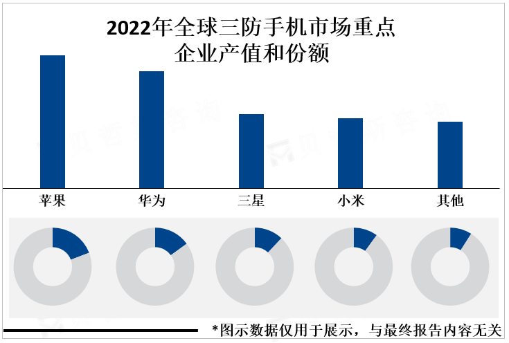 2022年全球三防手机市场重点企业产值和份额 