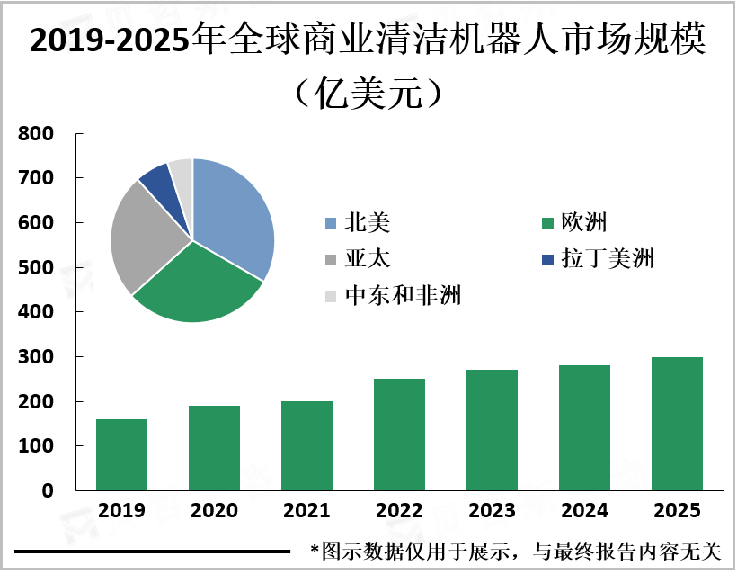 2019-2025年全球商业机器人市场规模