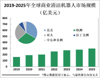 预计2026年全球商业清洁机器人市场规模将达1200亿美元，工业领域是其主要细分市场