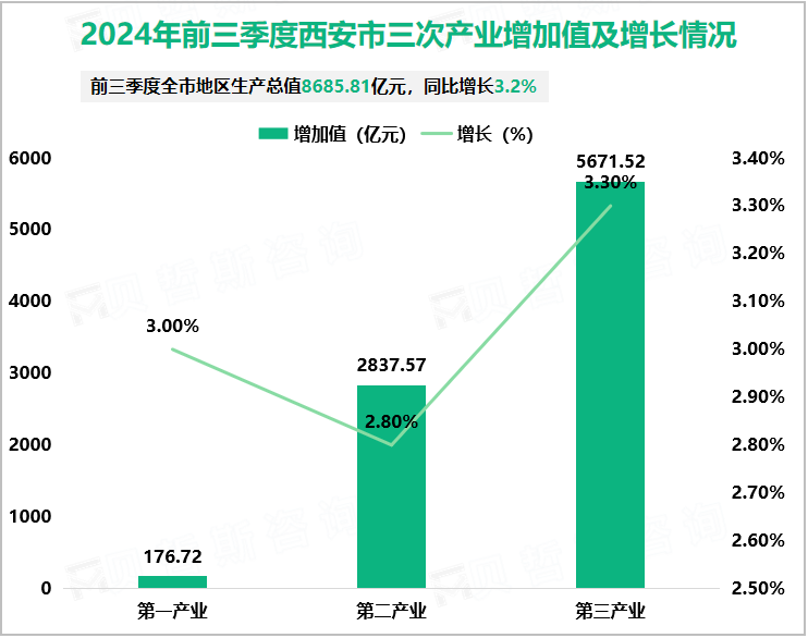 2024年前三季度西安市三次产业增加值及增长情况