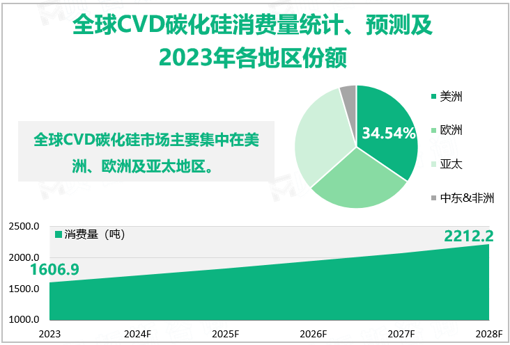 全球CVD碳化硅消费量统计、预测及2023年各地区份额