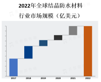 结晶防水材料被认为是一种环保的防水解决方案，因此受到越来越多的关注和采用