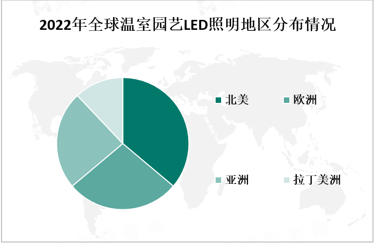 2022年全球温室园艺LED照明地区分布情况