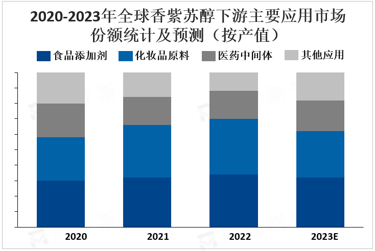 2020-2023年全球香紫苏醇下游主要应用市场份额统计及预测（按产值）