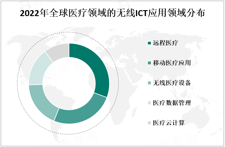2022年全球医疗领域的无线ICT应用领域分布