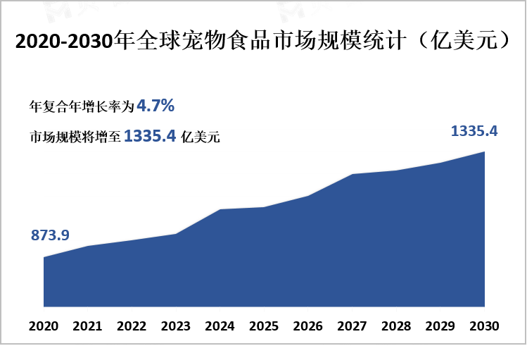 2020-2030年全球宠物食品市场规模统计（亿美元）