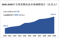 老年夫妇、丁克家庭增加和可支配收入增加等因素推动宠物食品市场需求增长
