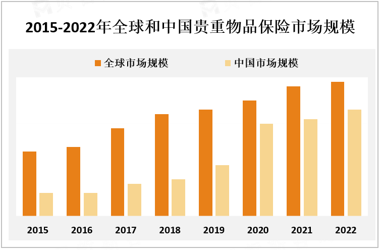 2015-2022年全球和中国贵重物品保险市场规模