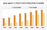 全球范围内的高净值人群和收藏家数量的增加推动了贵重物品保险市场的快速发展

