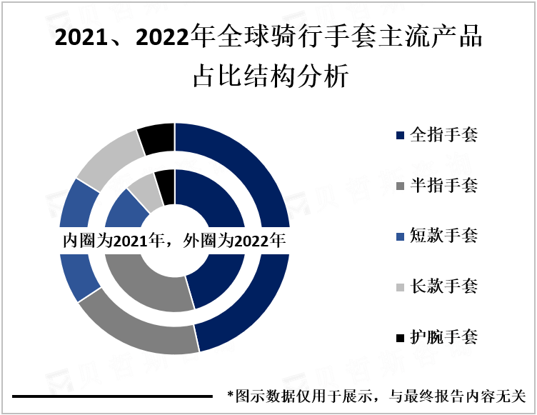 2021、2022年全球骑行手套主流产品占比结构分析