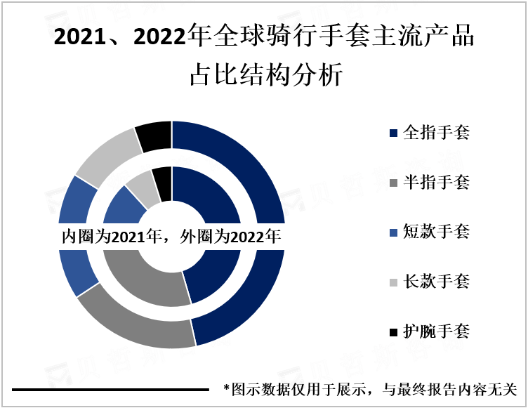 2021、2022年全球骑行手套主流产品占比结构分析