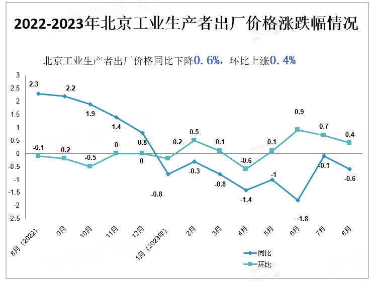 2022-2023年北京工业生产者出厂价格涨跌幅情况