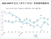 8月份，北京工业生产者出厂价格同比下降0.6%，环比上涨0.4%；工业生产者购进价格同比下降2.0%，环比上涨1.2%。