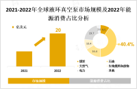 能源消耗增加推动液环真空泵行业快速增长，2022年全球液环真空泵市场价值20亿美元，年复合增长率5.6%

