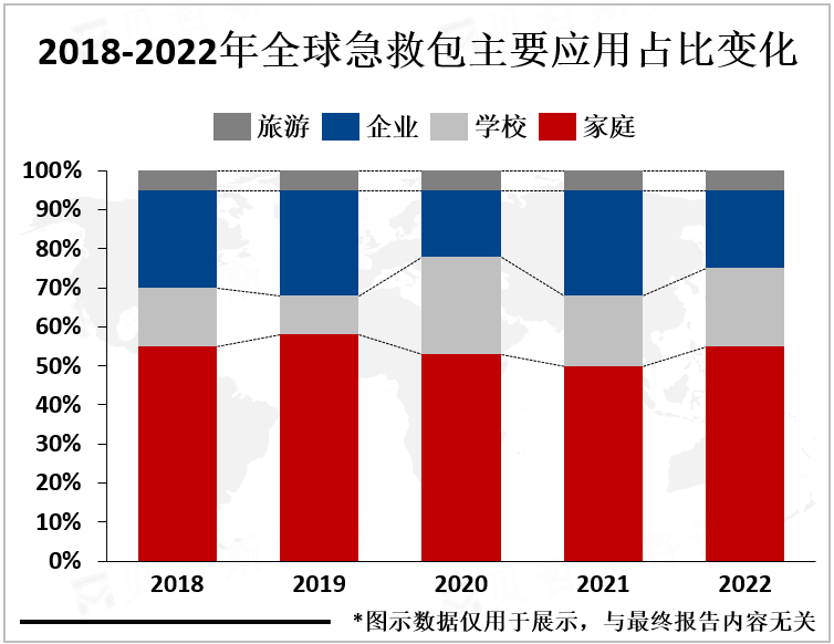 2018-2022年全球急救包主要应用占比变化