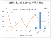 伊春市发展概况：实现地区生产总值343.2亿元，同比增长3.0%；其中农业同比增长2.0%，工业同比增长0.3%