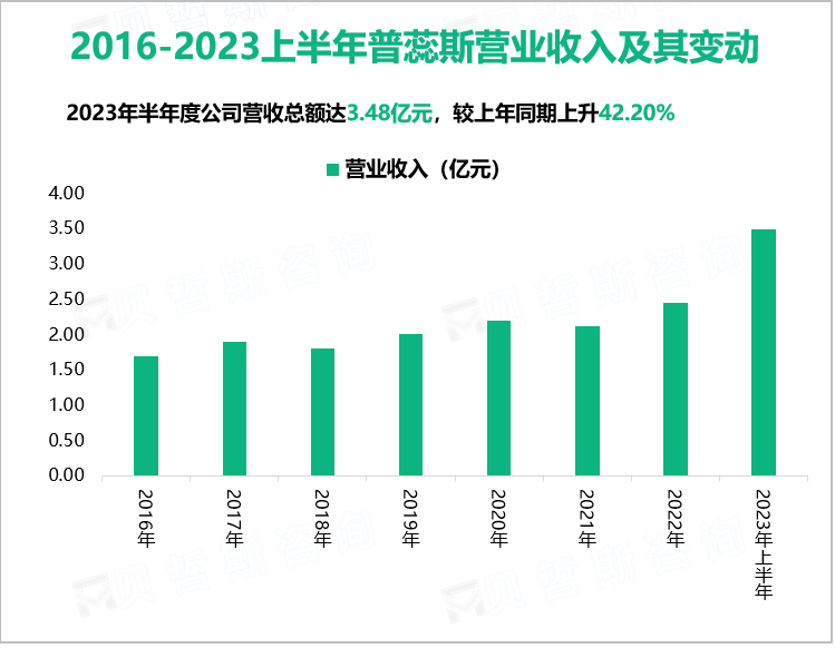 2016-2023上半年普蕊斯营业收入及其变动