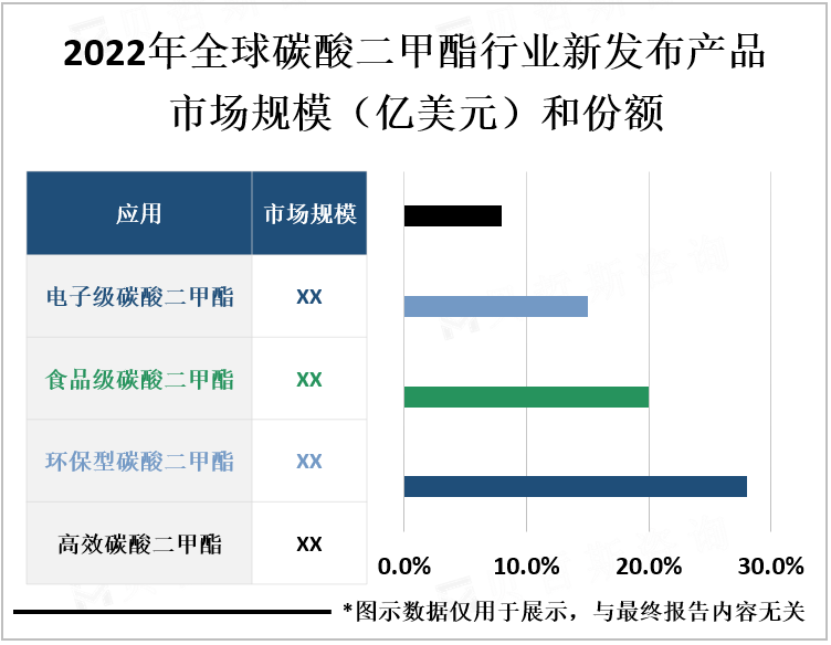 2022年全球碳酸二甲酯行业新发布产品市场规模（亿美元）和份额