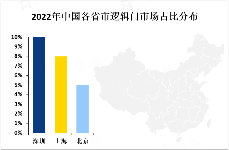 2022年中国各省市逻辑门市场占比分布