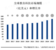 教育科技行业市场分析：为教育带来了更多的可能性和创新，市场规模快速增长【图】