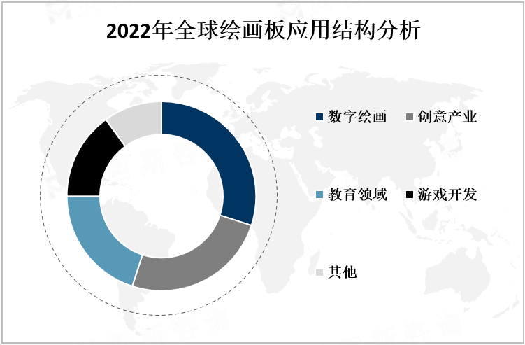 2022年全球绘画板应用结构分析