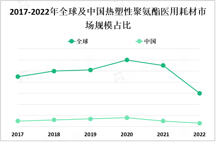 2017-2022年全球及中国热塑性聚氨酯医用耗材市场规模占比