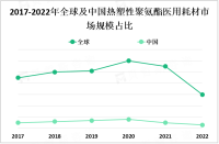 人口众多和医疗需求增加为中国热塑性聚氨酯医用耗材市场提供巨大发展机遇

