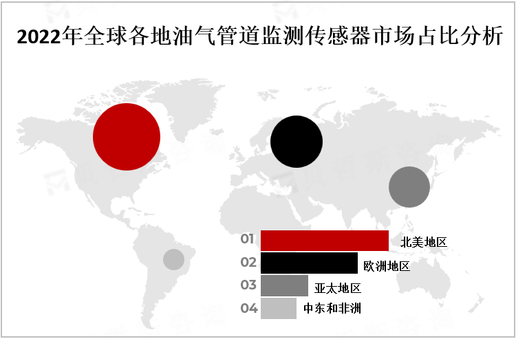 2022年全球各地油气管道监测传感器市场占比分析