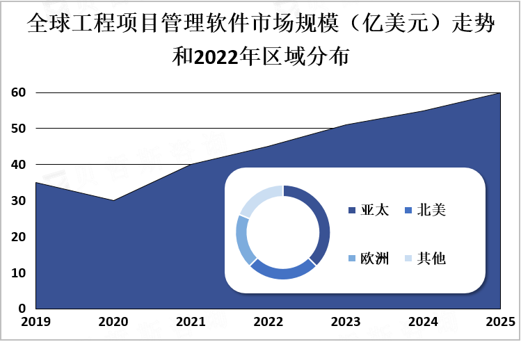 全球工程项目管理软件市场规模（亿美元）走势和2022年区域分布