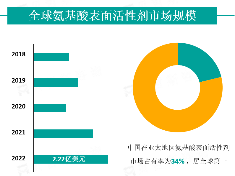 全球氨基酸表面活性剂市场规模