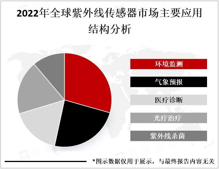 2022年全球紫外线传感器市场主要应用结构分析