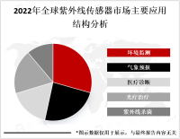 紫外线传感器发展趋势分析：行业应用广泛，2025年市场规模将达到约15亿美元