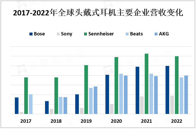 2017-2022年全球头戴式耳机主要企业营收变化