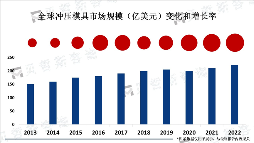 全球冲压模具市场规模（亿美元）变化和增长率