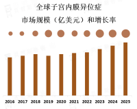 政策的支持、技术的进步以及认知度的增长等因素，推动了子宫内膜异位症治疗市场不断增长