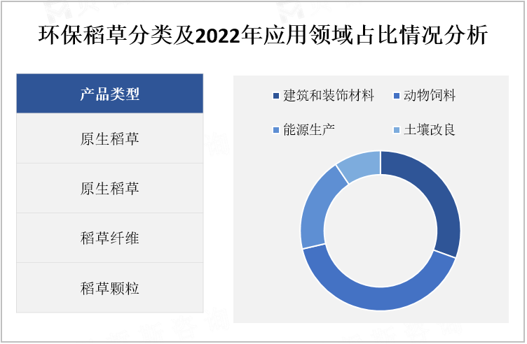 环保稻草分类及2022年应用领域占比情况分析