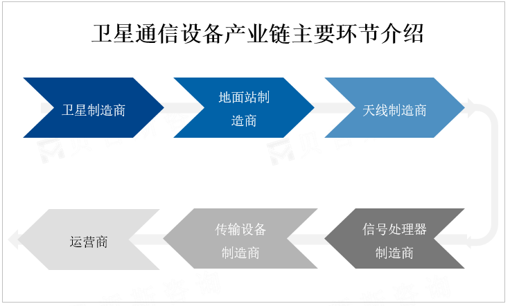 卫星通信设备产业链主要环节介绍