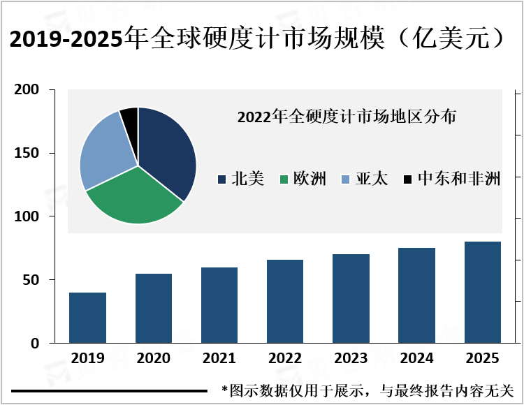 2019-2025年全球硬度计市场规模（亿美元）