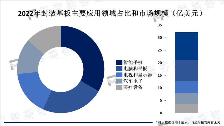 2022年封装基板主要应用领域占比和市场规模（亿美元）