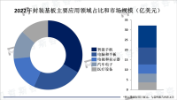 全球封装基板市场分析：日韩和中国台湾占据主要市场