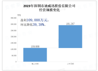 迪威迅盈利109,888万元：作为中国知名的软件服务提供商之一，以直销和分销荣获‘国家高新技术企业’之名