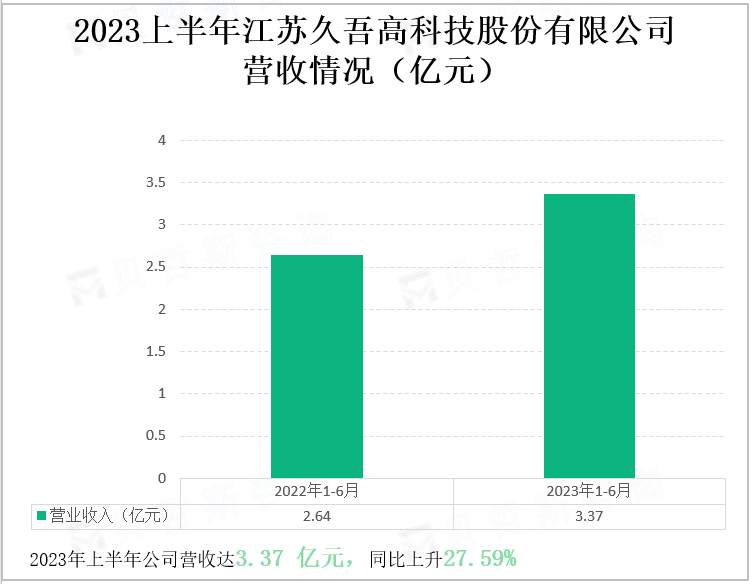 国内少数具备系列化分离膜材料研发能力的企业：2023上半年江苏久吾总营收3.37亿元 